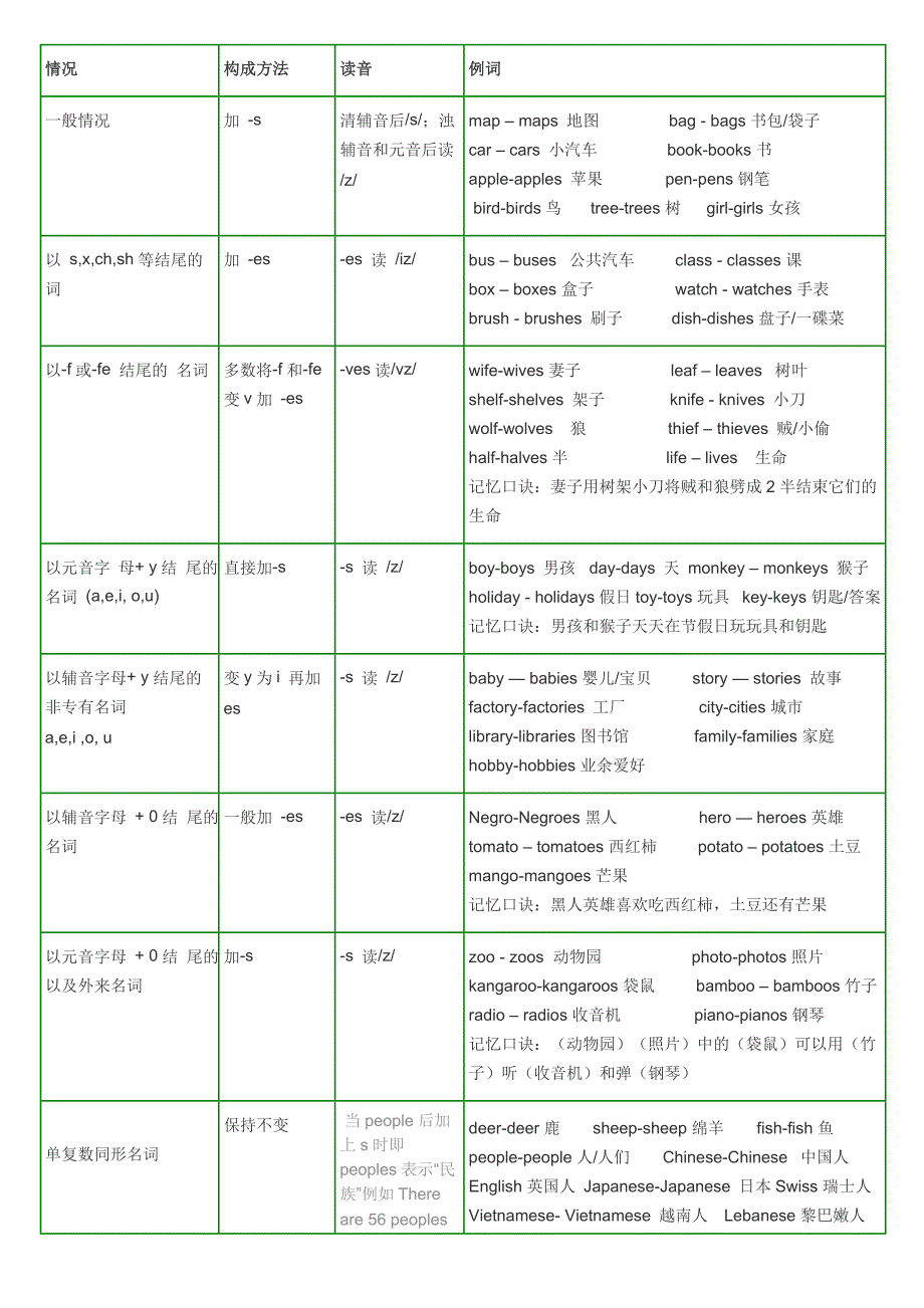 名词变复数表格全.doc_第1页