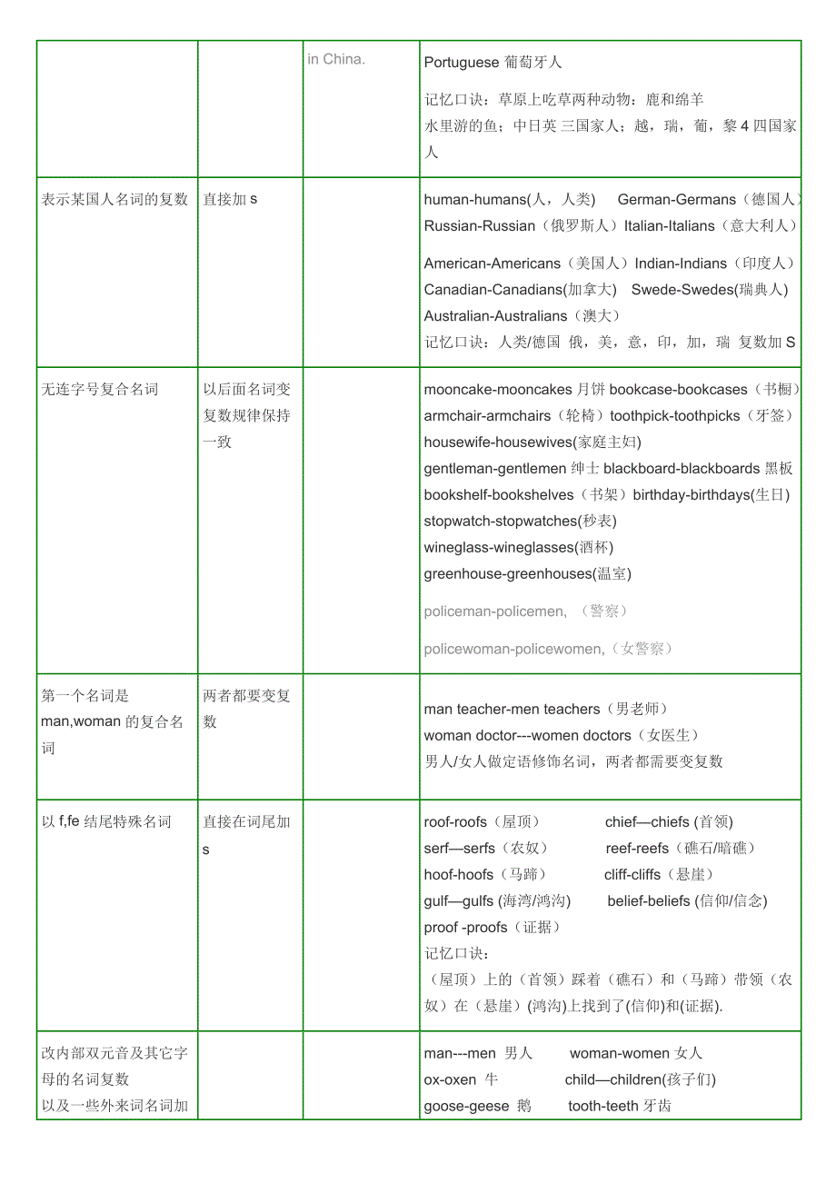 名词变复数表格全.doc_第2页