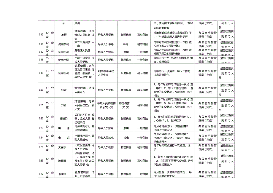 办公室危险源清单办公室.doc_第3页