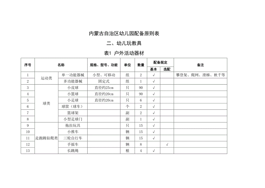 内蒙古自治区幼儿园配置标准表.doc_第1页