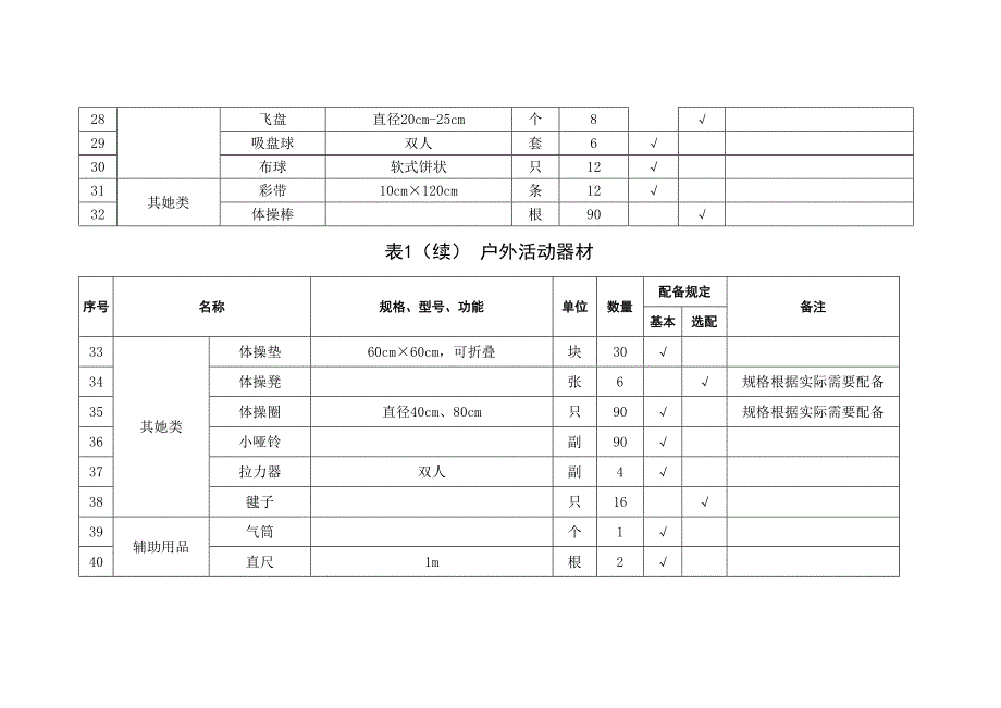 内蒙古自治区幼儿园配置标准表.doc_第3页