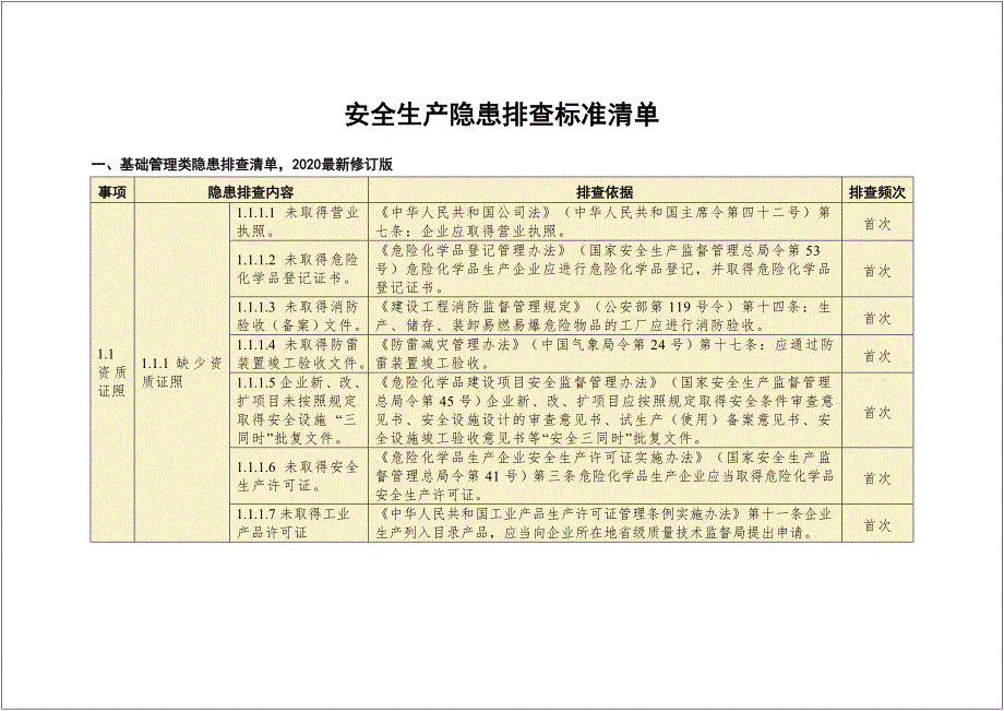 安全生产隐患排查标准清单附法律依据.doc_第1页