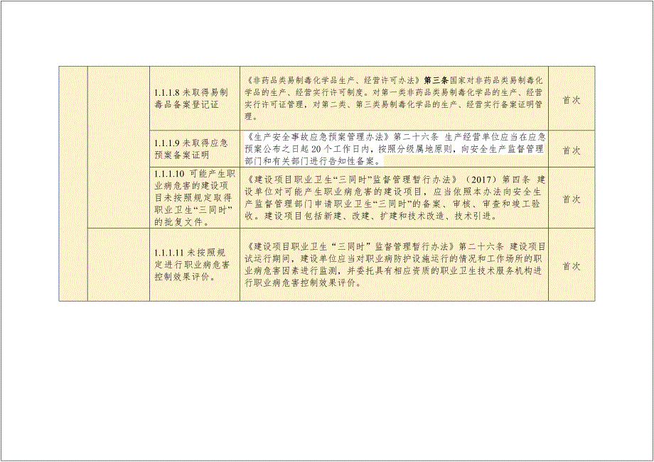 安全生产隐患排查标准清单附法律依据.doc_第2页