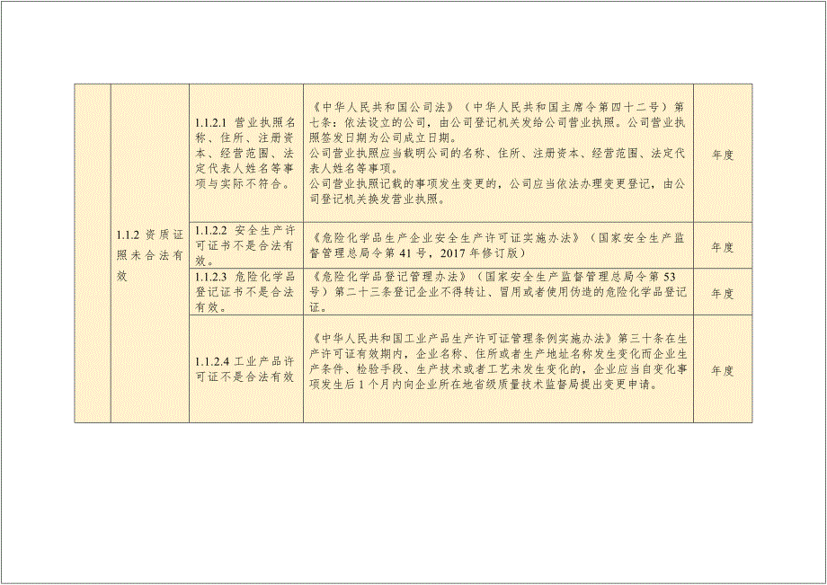 安全生产隐患排查标准清单附法律依据.doc_第3页