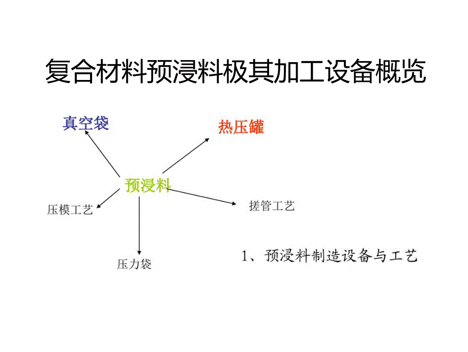 复合材料预浸料极其加工设备.doc_第2页