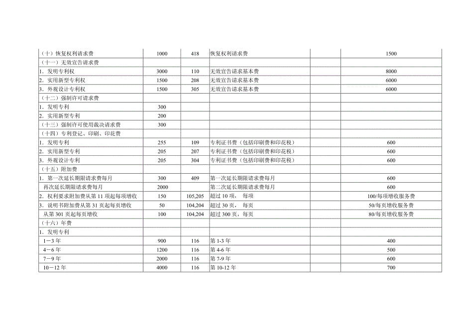 全国专利代理行业服务收费指导价格试行.docx_第3页