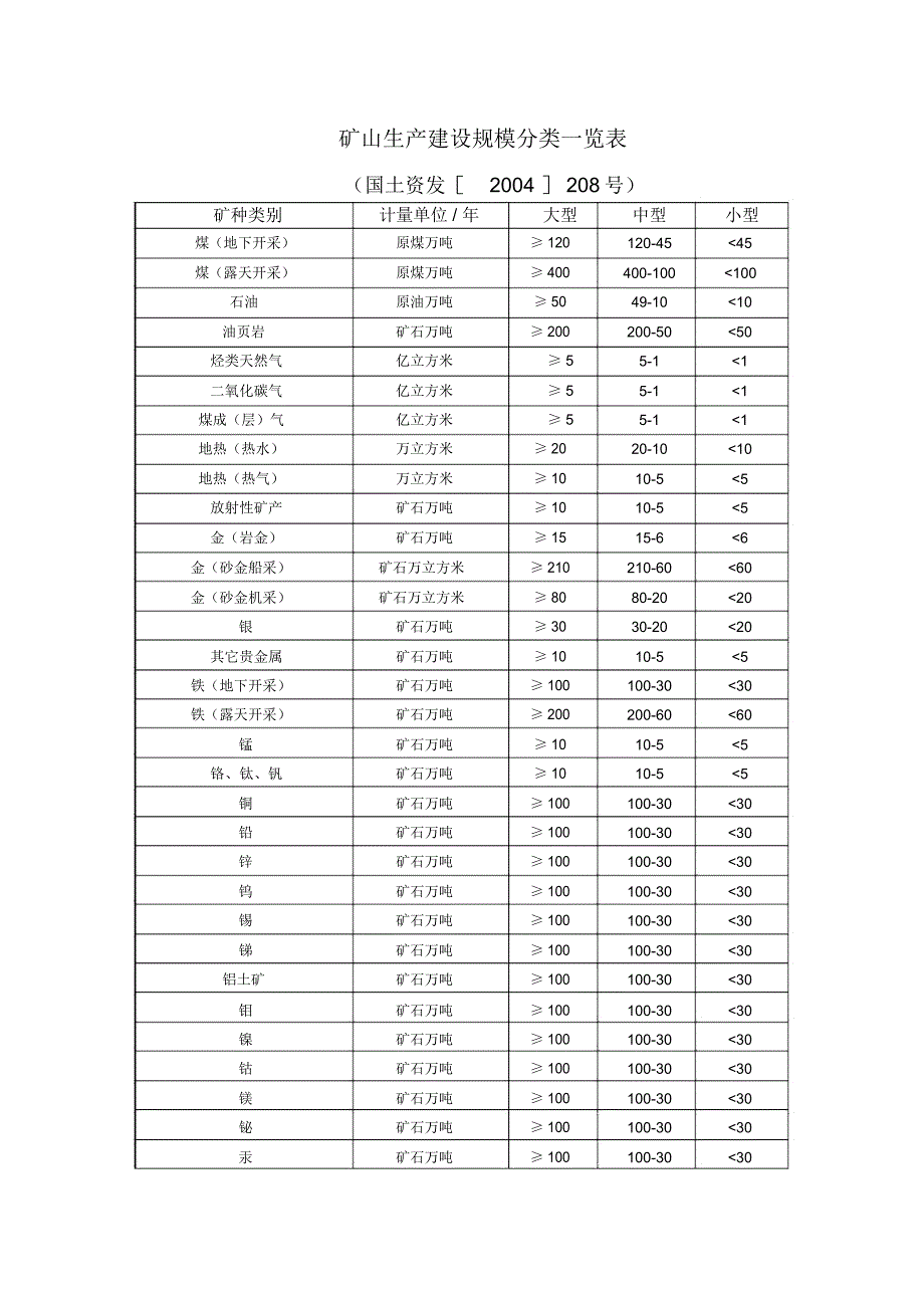 完整版矿山生产建设规模分类一览表.doc_第1页