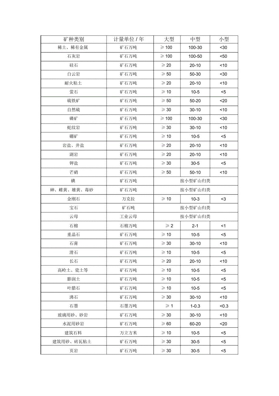 完整版矿山生产建设规模分类一览表.doc_第2页