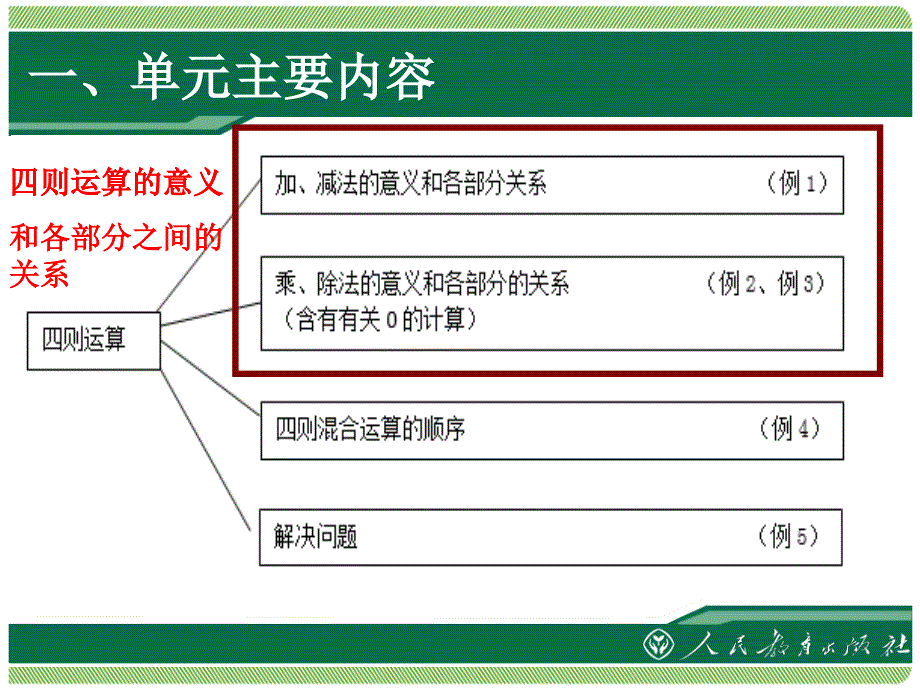 人教版小学数学四下第一单元教材分析.ppt_第2页