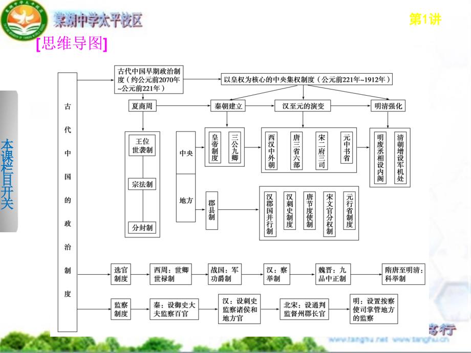 中国古代中央官制的演变.ppt_第2页