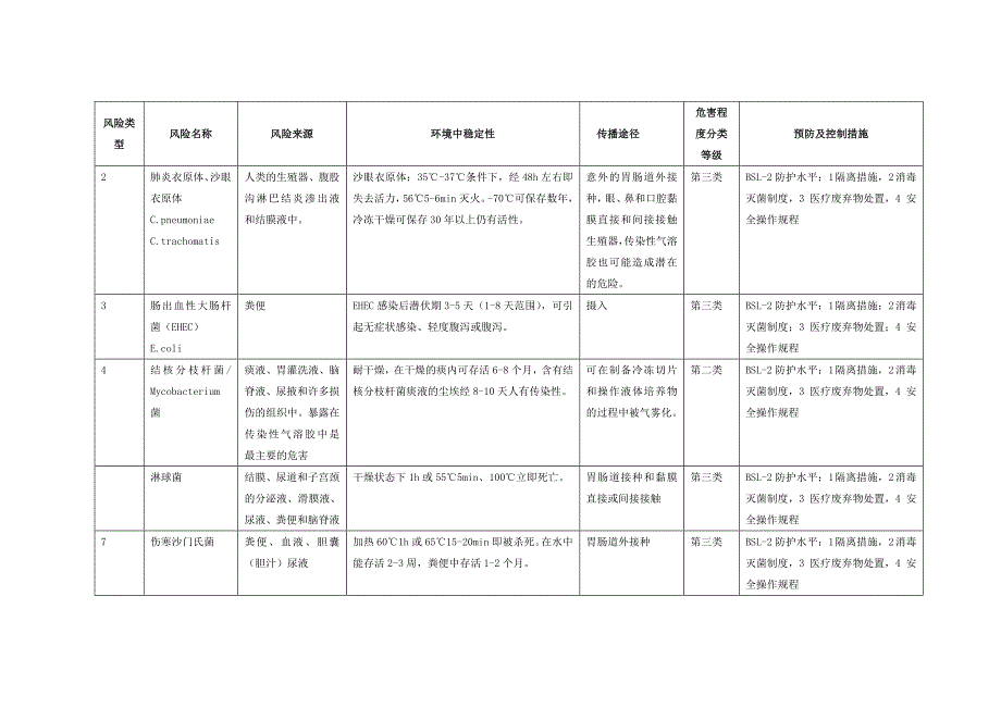 医院检验科安全风险评估报告表单.doc_第3页