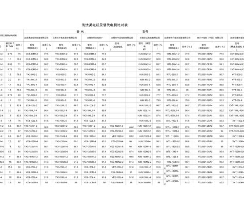 国家目前淘汰类电动机及替代型号.doc