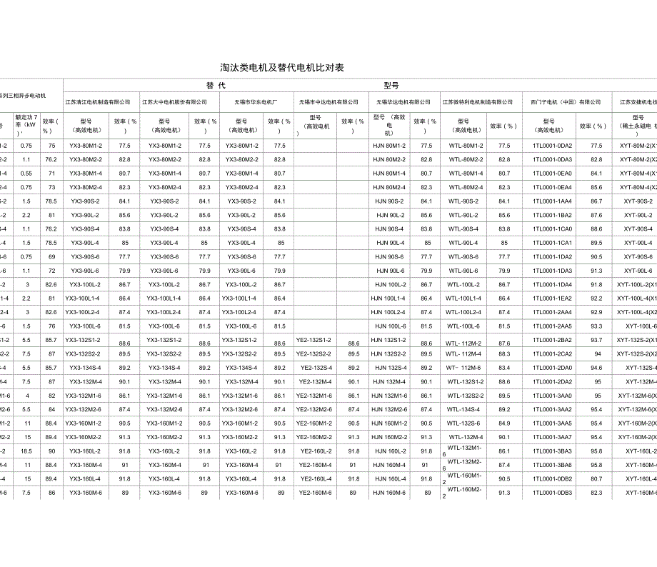 国家目前淘汰类电动机及替代型号.doc_第1页