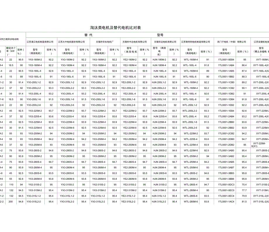 国家目前淘汰类电动机及替代型号.doc_第3页