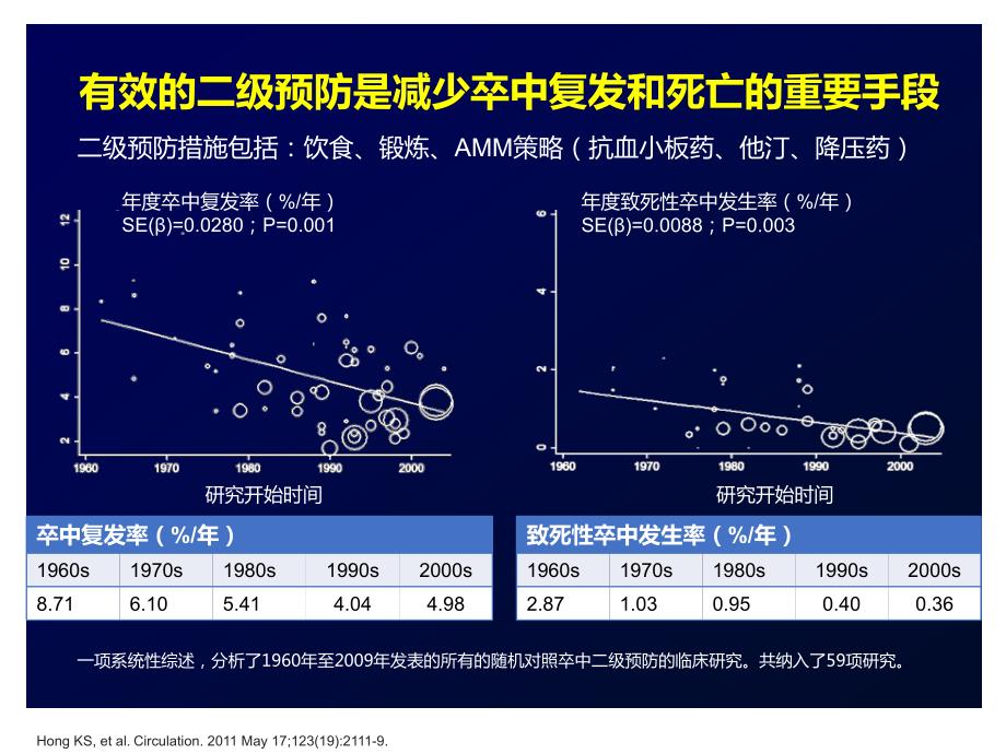 医学交流课件中国缺血性脑卒中TIA二级预防指南他汀治疗解读.ppt_第3页