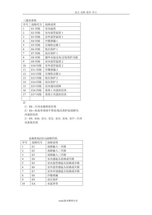 天加空调故障代码汇总.doc