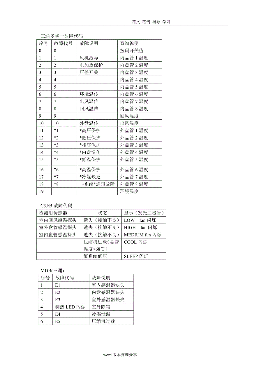 天加空调故障代码汇总.doc_第2页