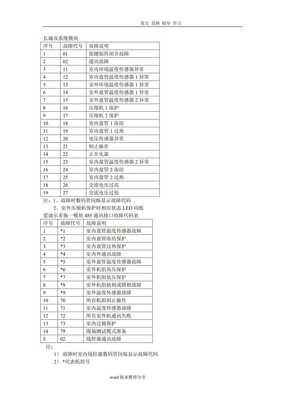 天加空调故障代码汇总.doc_第3页