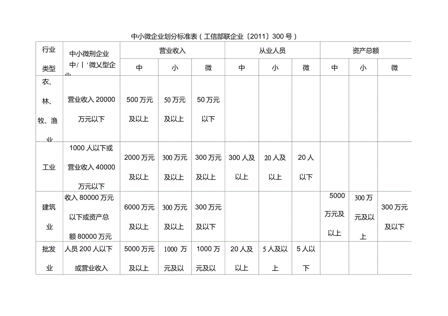 中小微企业划分标准表工信部联企业300号.doc_第1页