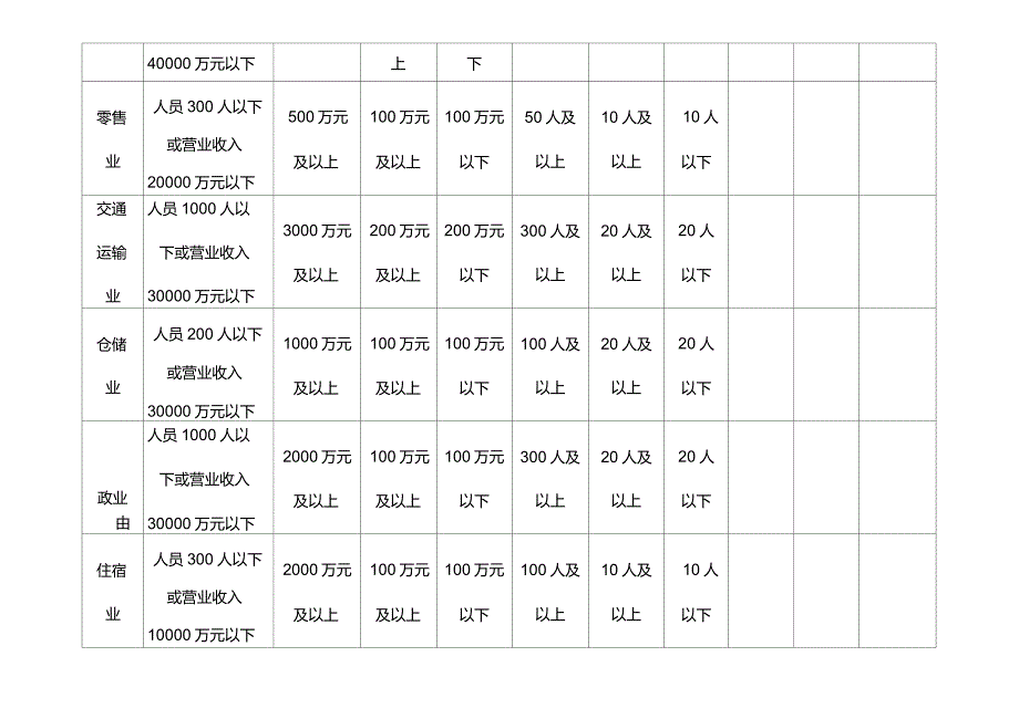 中小微企业划分标准表工信部联企业300号.doc_第2页