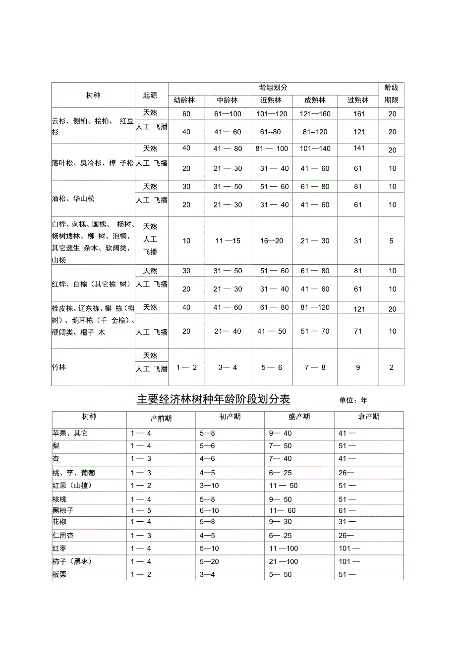 主要树种龄级与龄组划分表.doc_第1页