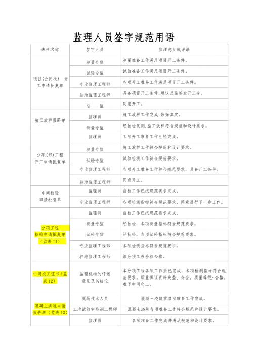 公路工程监理人员签字规范用语.doc