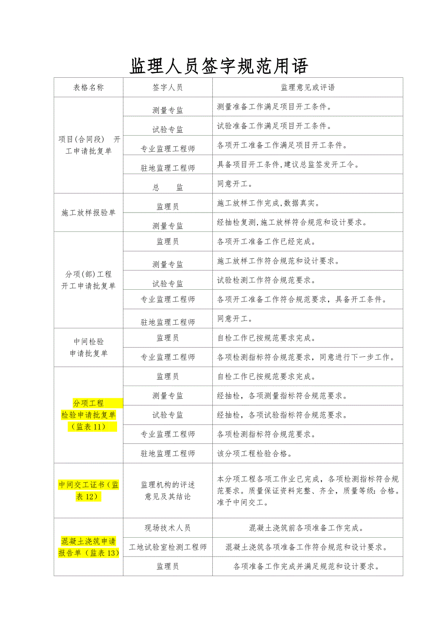 公路工程监理人员签字规范用语.doc_第1页