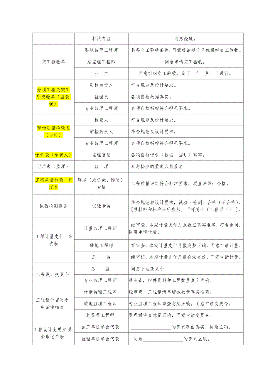 公路工程监理人员签字规范用语.doc_第2页