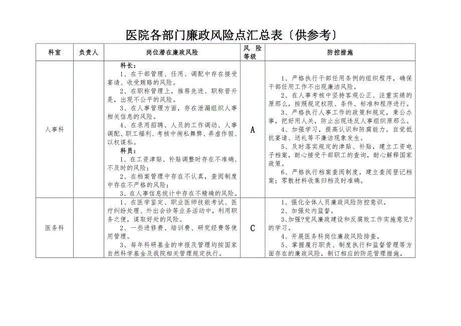 医院各部门廉政风险点汇总表.doc_第1页