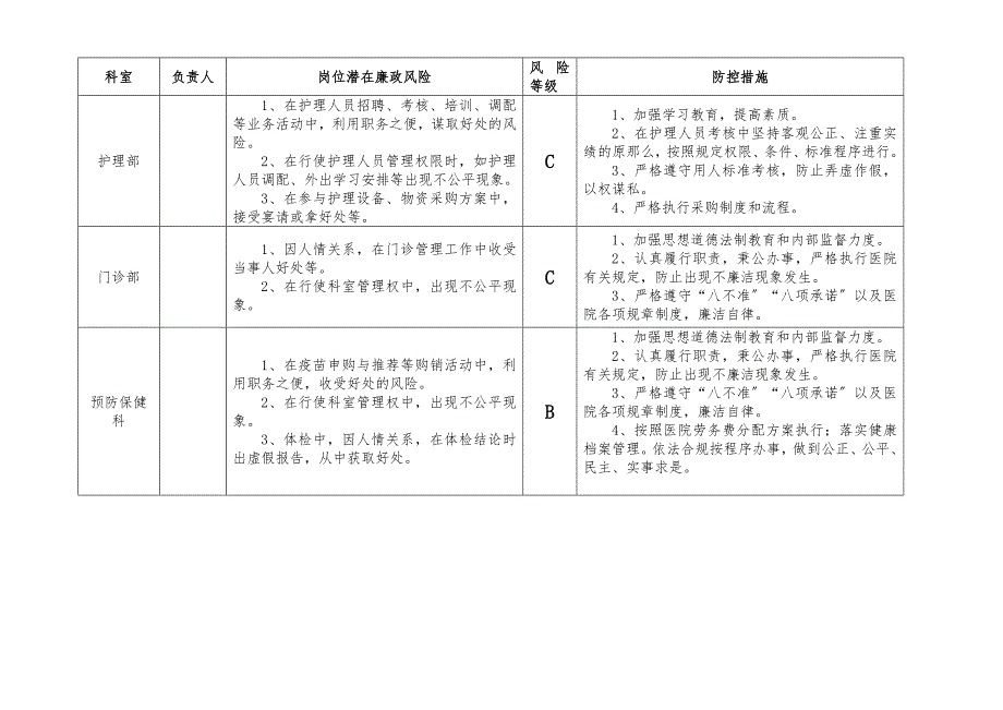 医院各部门廉政风险点汇总表.doc_第2页