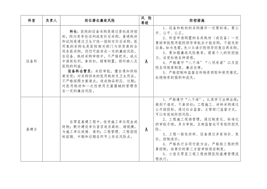 医院各部门廉政风险点汇总表.doc_第3页
