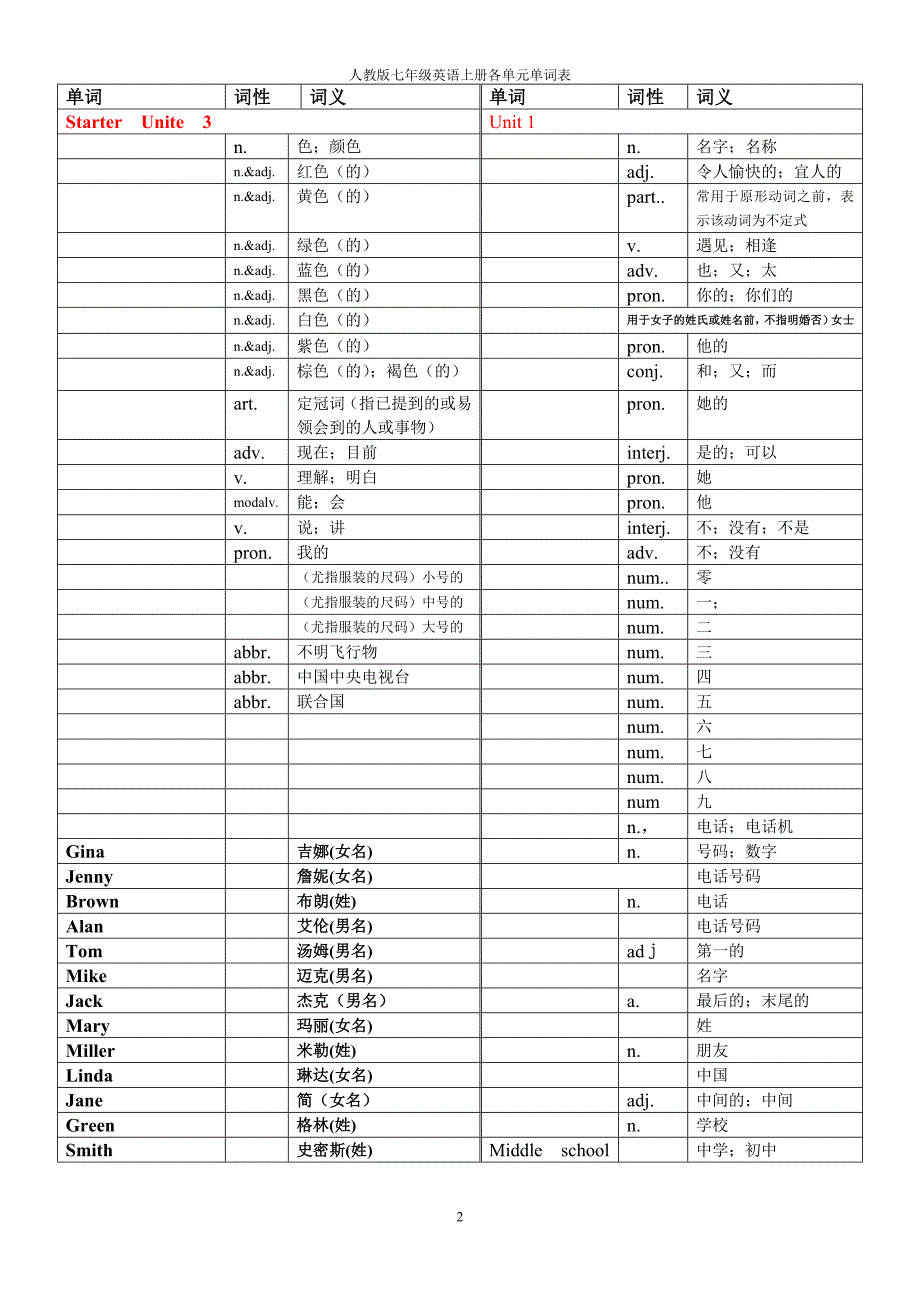 人教版英语七年级上册各单元单词表中文.doc_第2页
