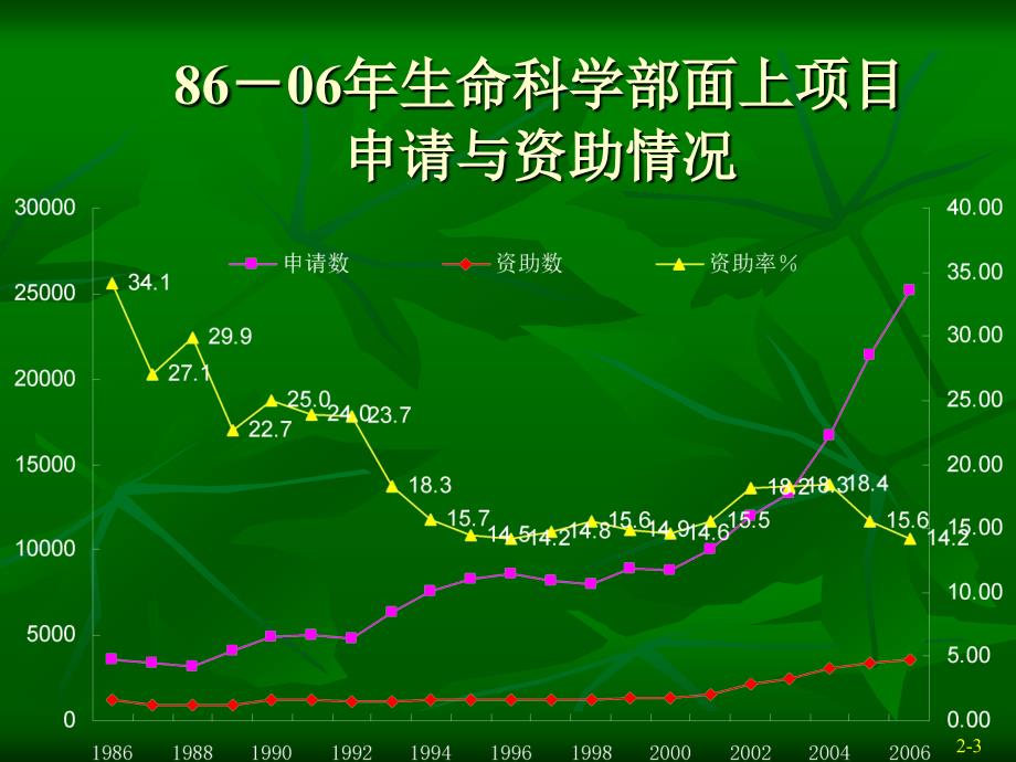 国家自然科学基金NSFC申请与评审.ppt_第3页