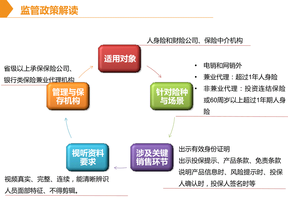 保险销售行为可回溯管理暂行办法解读.ppt_第2页