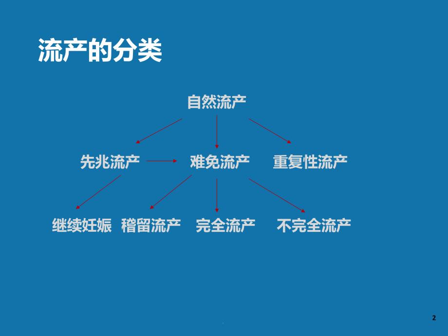 先兆流产超声hcg孕酮检测ppt课件.ppt_第2页