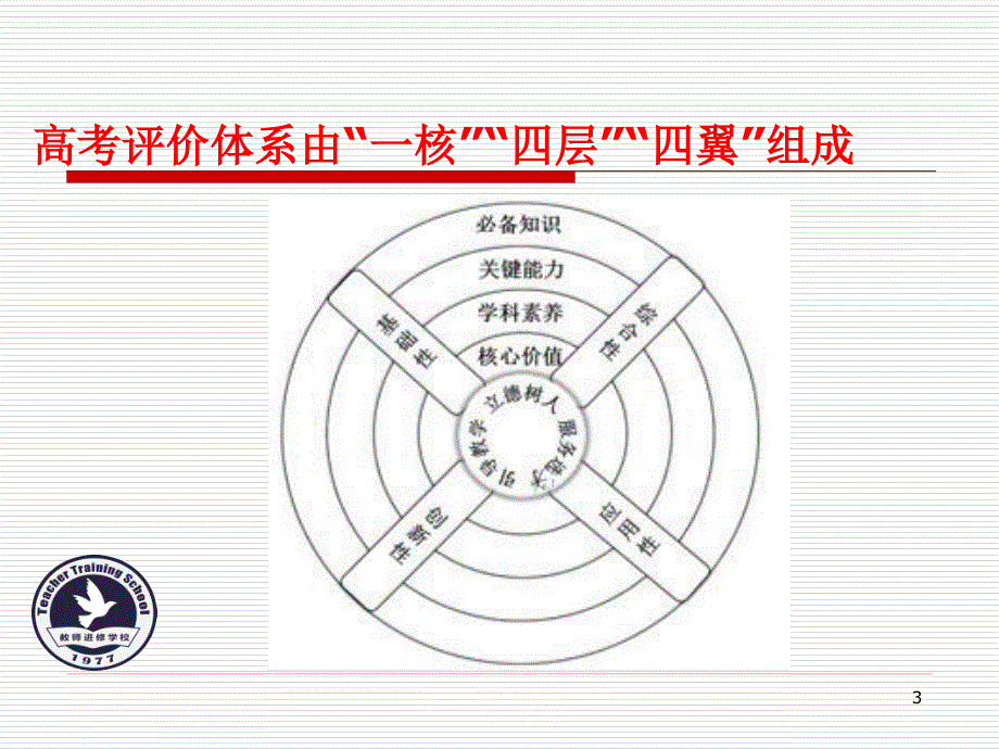 中国高考评价体系及说明.ppt_第3页
