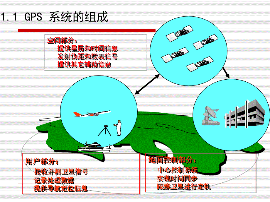 全球卫星定位系统GPS.ppt_第3页