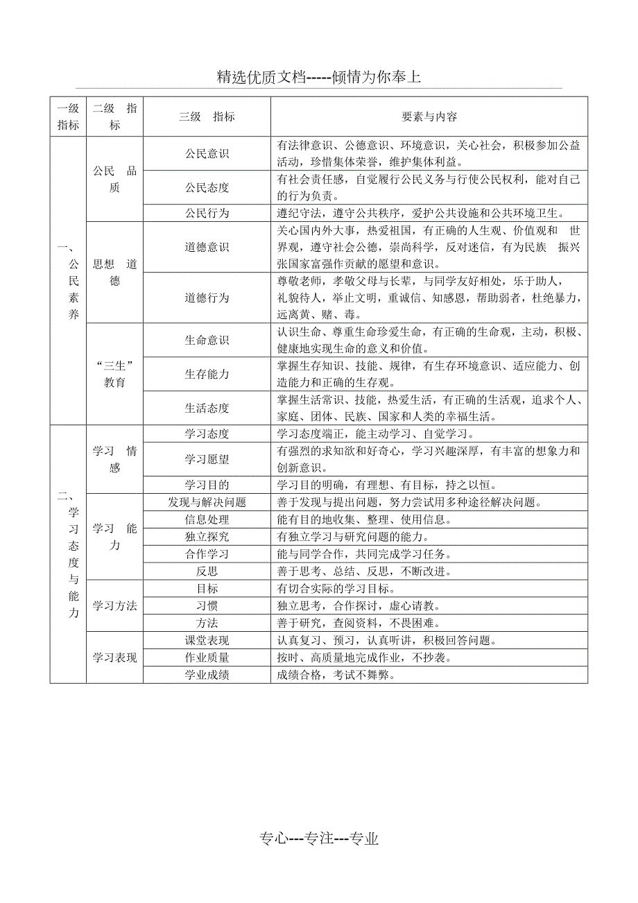 云南省普通高中学生成长记录手册完整版共24页.doc_第2页