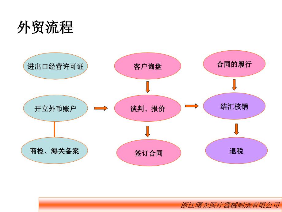 外贸出口业务流程PPT课件.ppt_第2页