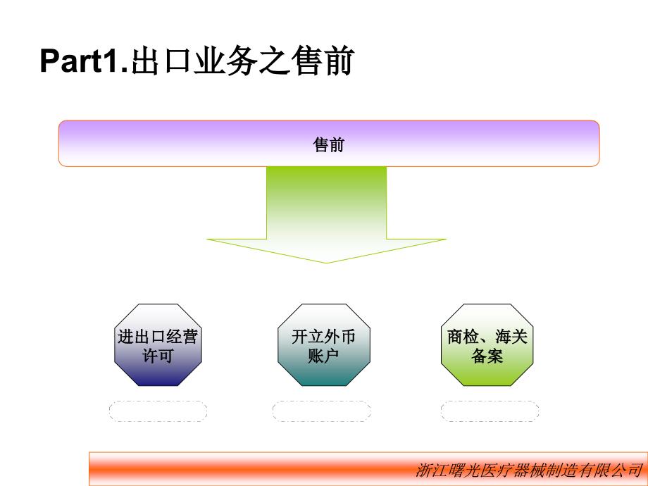 外贸出口业务流程PPT课件.ppt_第3页