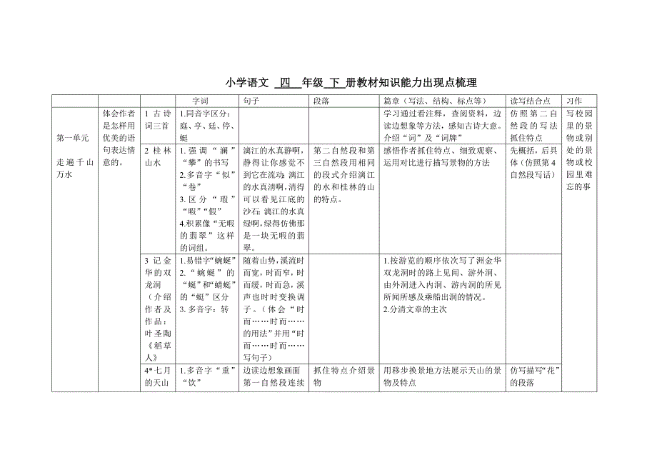 人教版四年级下册语文知识点梳理.doc_第1页