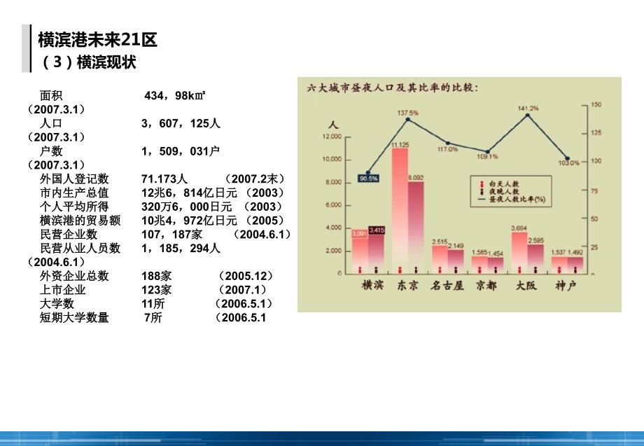 城市综合体横滨未来21区案例研究.ppt_第3页