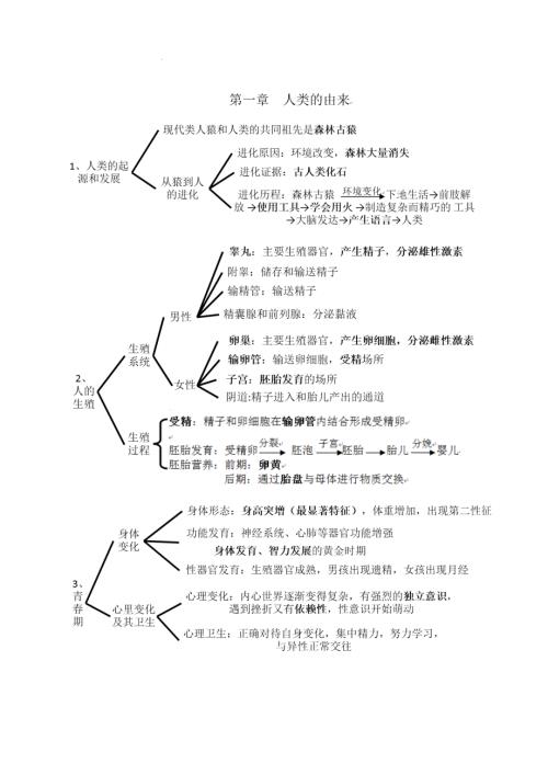 人教版七年级生物下册考点思维导图版.doc