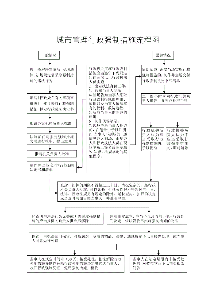 城市管理行政强制措施流程图.doc_第1页
