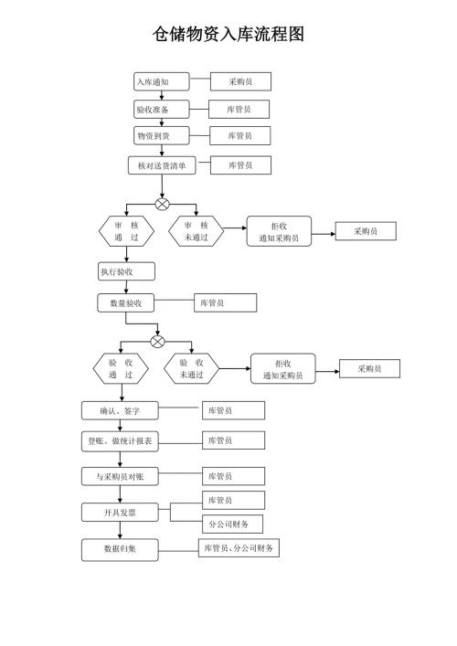 仓储物资入库出库流程图.doc