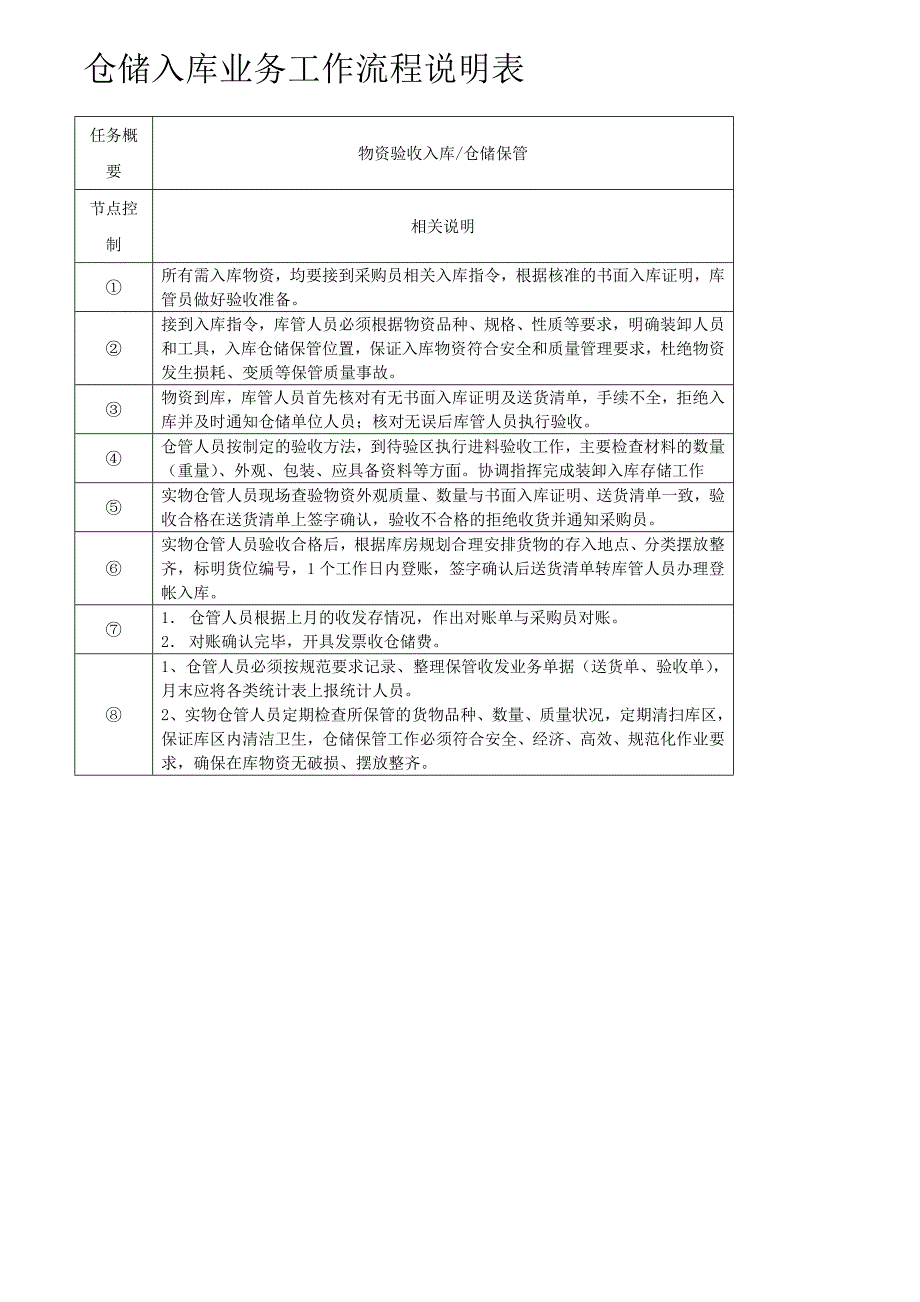 仓储物资入库出库流程图.doc_第2页