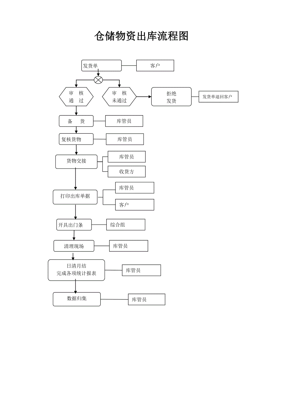 仓储物资入库出库流程图.doc_第3页
