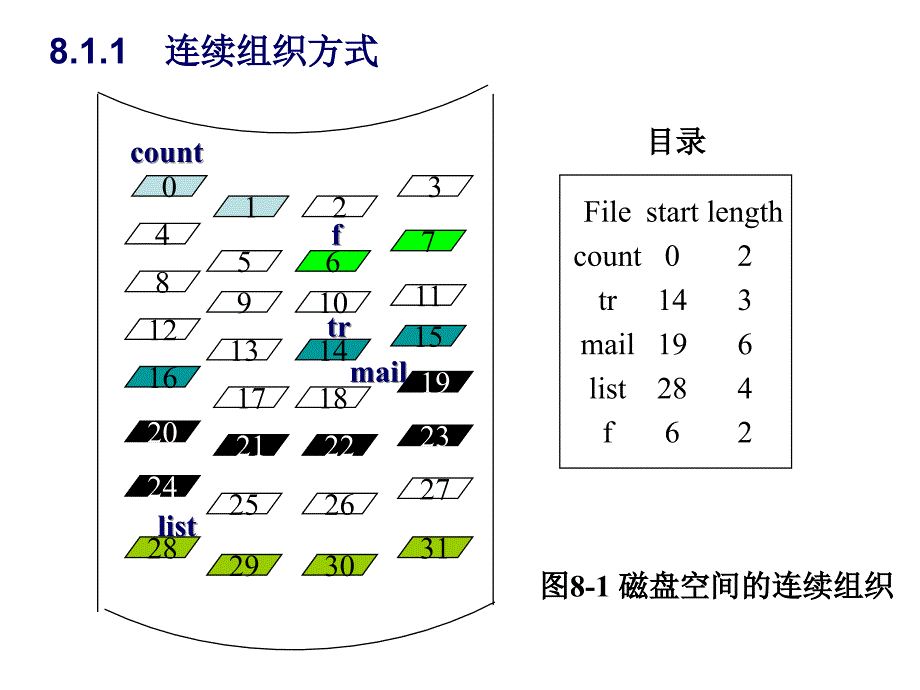 外存组织方式.ppt_第3页