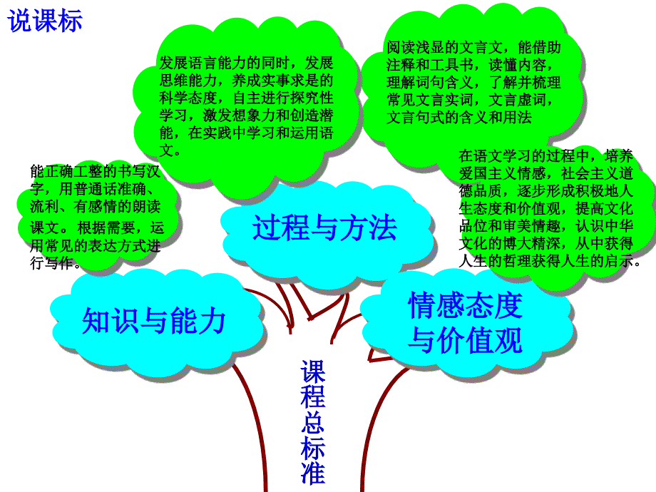 人教版初中语文九年级下册研课标说教材.ppt_第3页