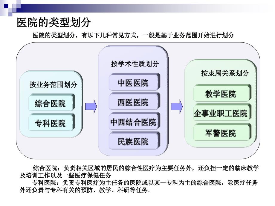 医院组织结构及常见业务流程.ppt_第2页